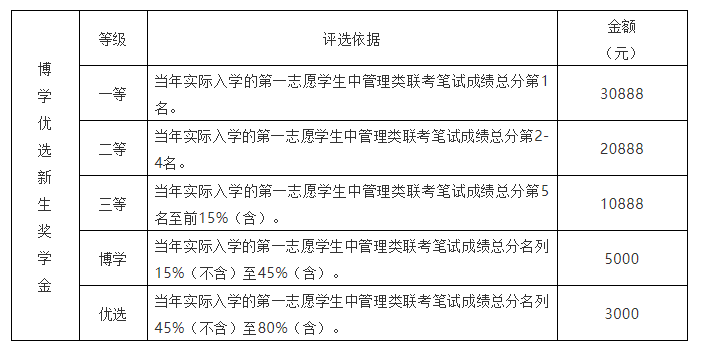 最新 | 廣州大學(xué)推出2022MBA新生博學(xué)優(yōu)選獎(jiǎng)學(xué)金（快來(lái)申請(qǐng)）