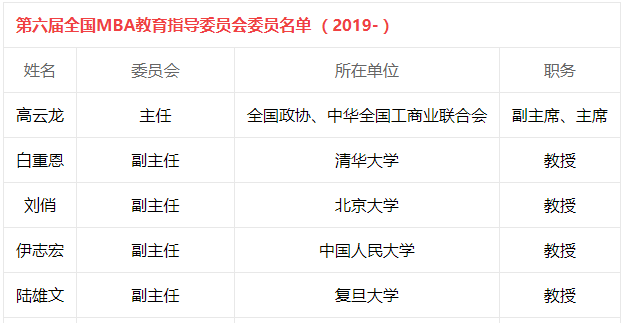 歷屆全國MBA教育指導(dǎo)委員會(huì)委員名單 （1994-至今） 