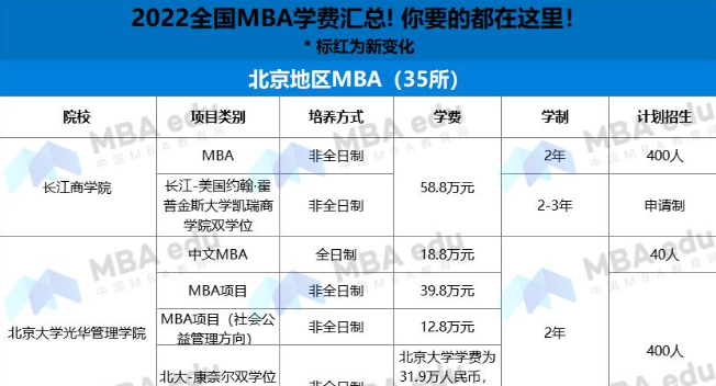 2022年北京MBA項目學(xué)費匯總