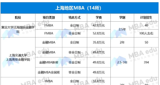 2022年上海MBA項目學(xué)費匯總