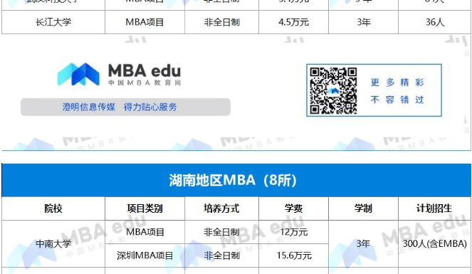 2022年湖北、湖南地區(qū)MBA項(xiàng)目學(xué)費(fèi)匯總