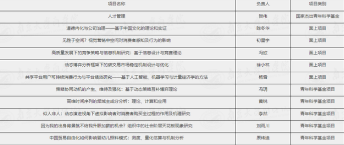 喜報！南京大學商學院獲批11項國家自然科學基金項目