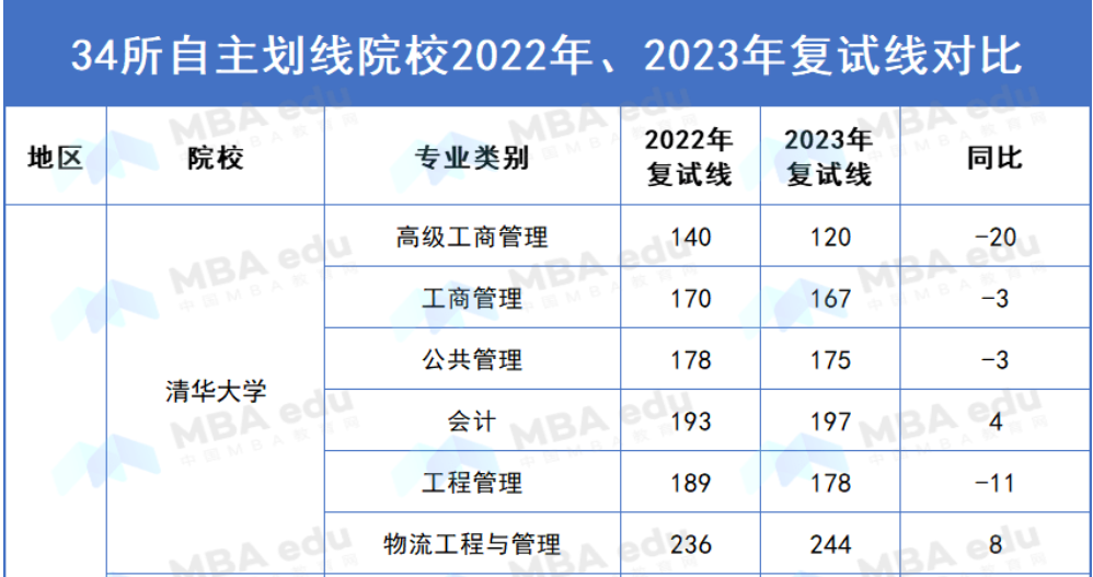 【下降45分 上漲35分】34所自劃線院校2022、2023年復(fù)試線對(duì)比