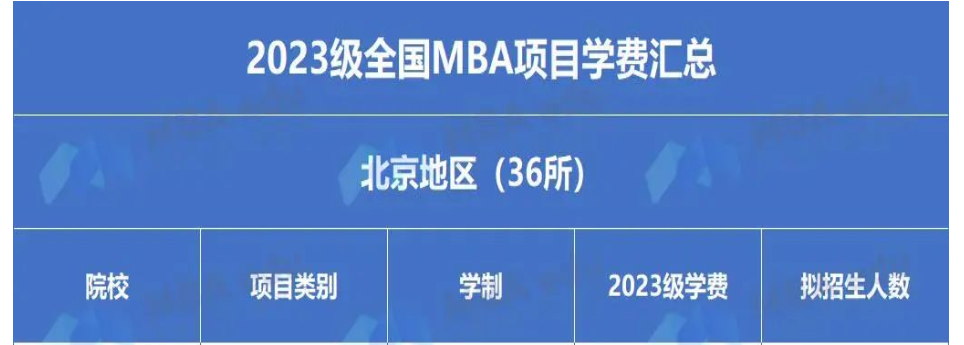 催更成功！2023年全國大陸地區(qū)MBA學(xué)費(fèi)匯總