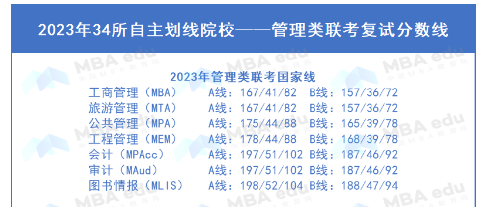 全部公布 | 34所自劃線院校復(fù)試線匯總，多數(shù)呈下降態(tài)勢(shì)