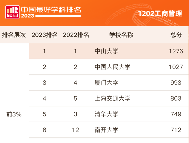 五連冠！中山大學(xué)工商管理學(xué)科在“2023軟科中國最好學(xué)科排名”中位列第一