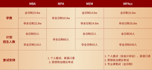 調(diào)劑信息丨上海理工大學(xué)2024年MBA/MPA/MEM/MPAcc管理類聯(lián)考項目調(diào)劑意愿征詢信息通知