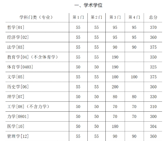 東南大學(xué)2024年碩士研究生招生復(fù)試基本分?jǐn)?shù)線