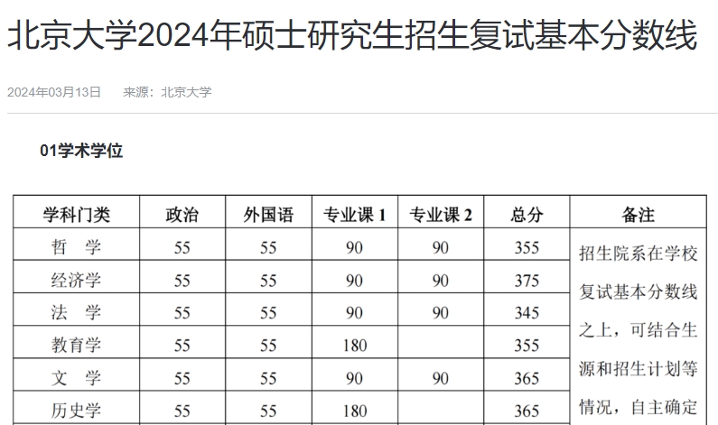 北京大學(xué)2024年碩士研究生招生復(fù)試基本分?jǐn)?shù)線