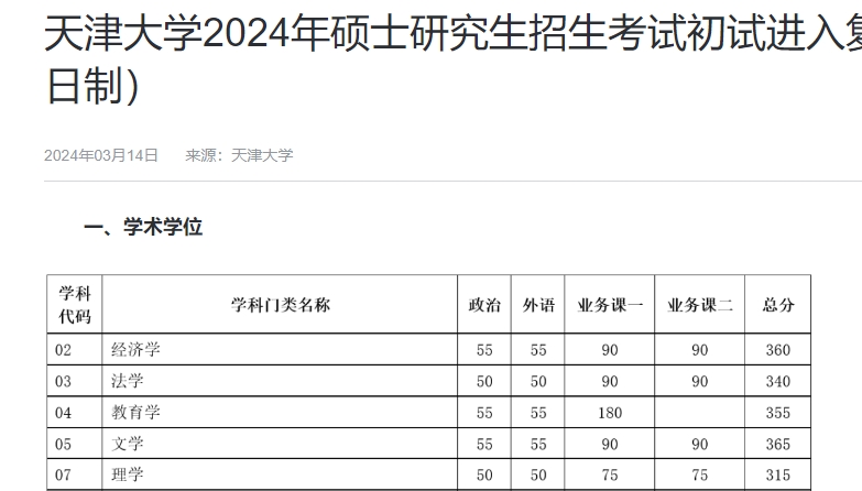 天津大學(xué)2024年碩士研究生招生考試初試進(jìn)入復(fù)試基本分?jǐn)?shù)要求（含非全日制）