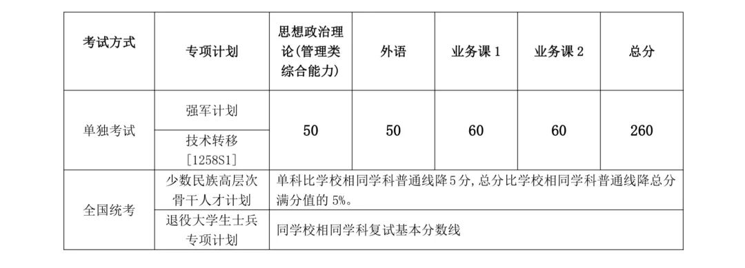 上海交通大學(xué)2024年碩士研究生入學(xué)考試復(fù)試基本分?jǐn)?shù)線