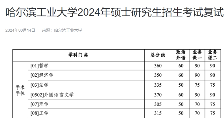 哈爾濱工業(yè)大學(xué)2024年碩士研究生招生考試復(fù)試基本線