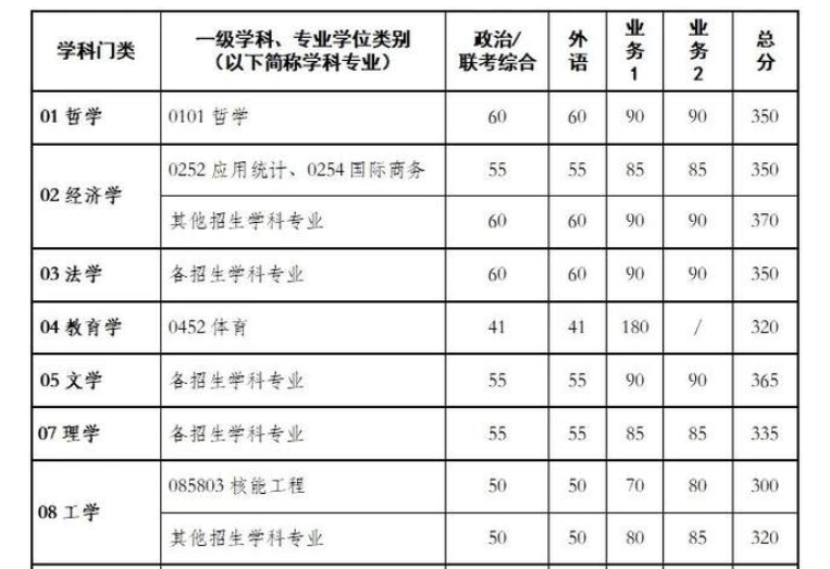 西安交通大學(xué)2024年碩士研究生招生復(fù)試基本分?jǐn)?shù)線