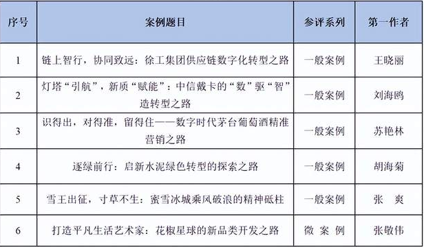 燕山大學在“全國百篇優(yōu)秀管理案例”評選中取得重大突破！