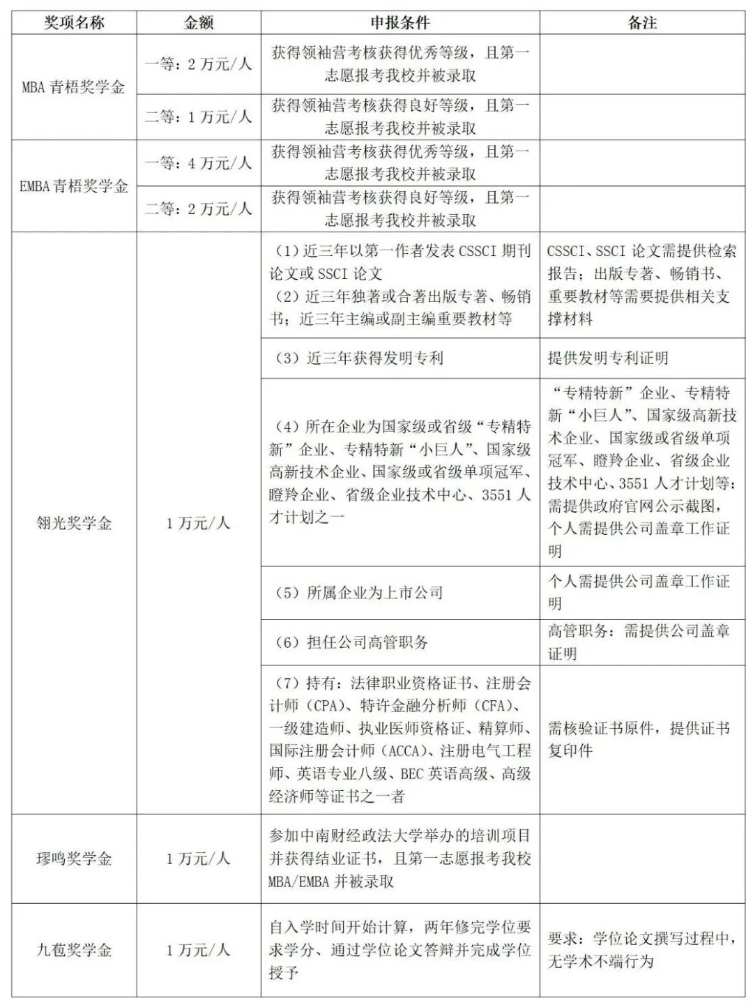重磅續(xù)推！中南大MBA獎學金政策出爐啦！