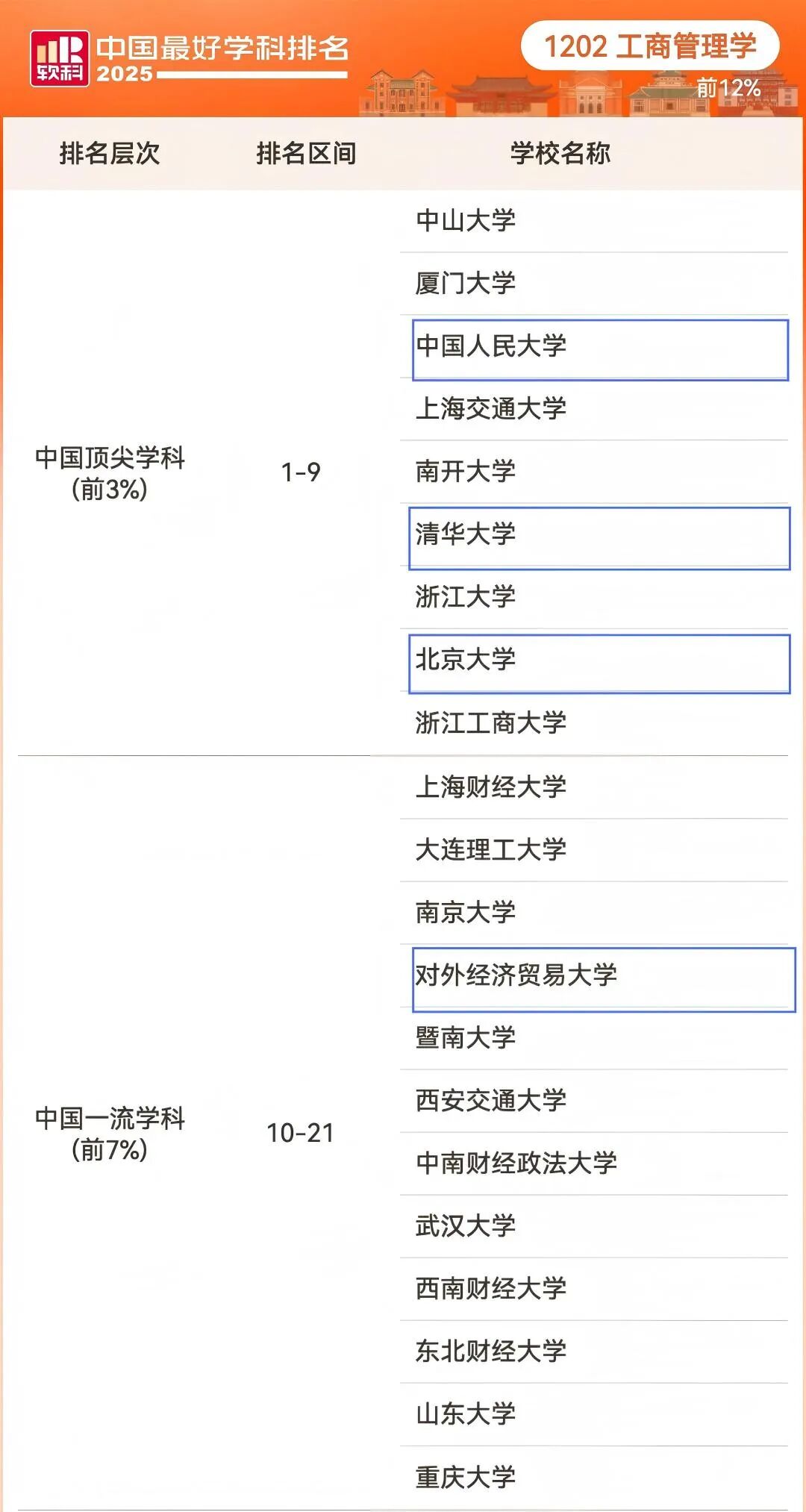 歡迎報考貿(mào)大MBA/EMBA | 對外經(jīng)濟貿(mào)易大學工商管理學科在2025中國最好學科排名位列北京地區(qū)高校第四